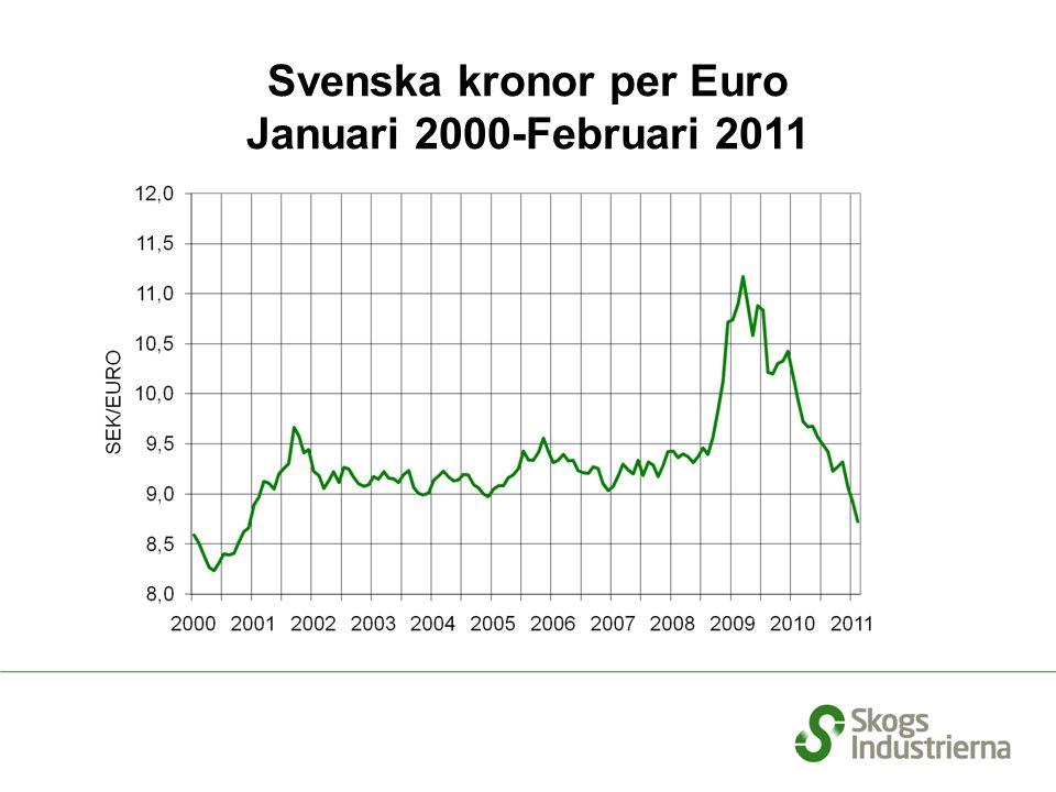 Svenska kronor per Euro Januari 2000-Februari 2011
