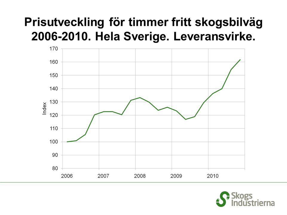 Prisutveckling för timmer fritt skogsbilväg Hela Sverige. Leveransvirke.