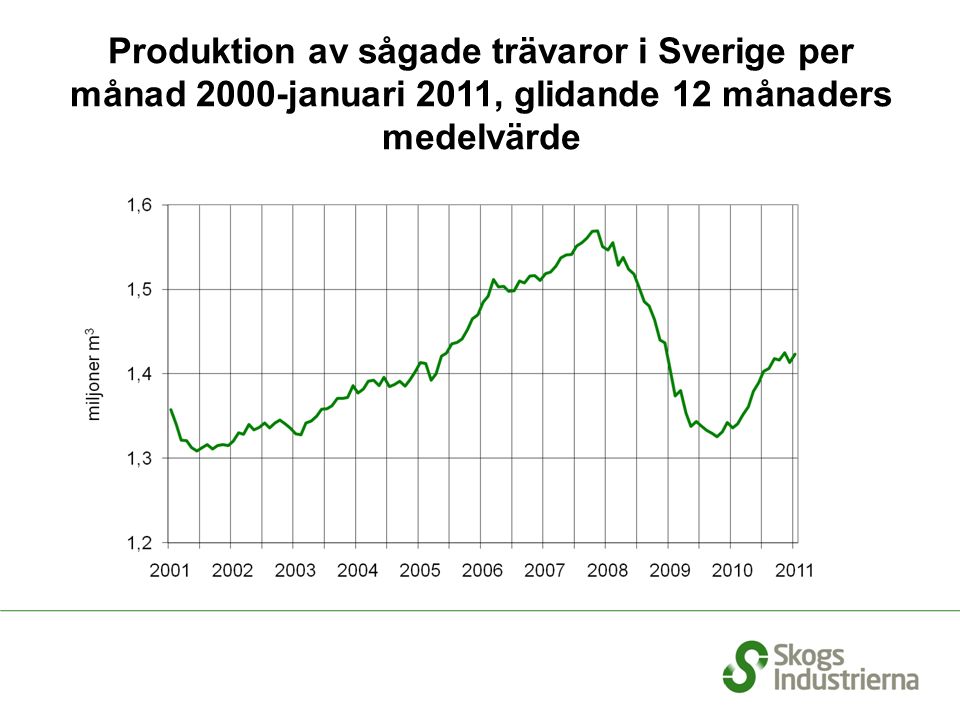 Produktion av sågade trävaror i Sverige per månad 2000-januari 2011, glidande 12 månaders medelvärde