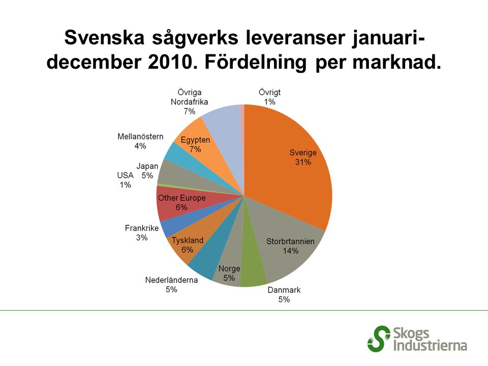 Svenska sågverks leveranser januari- december Fördelning per marknad.