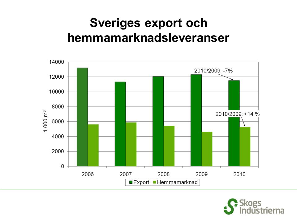 Sveriges export och hemmamarknadsleveranser