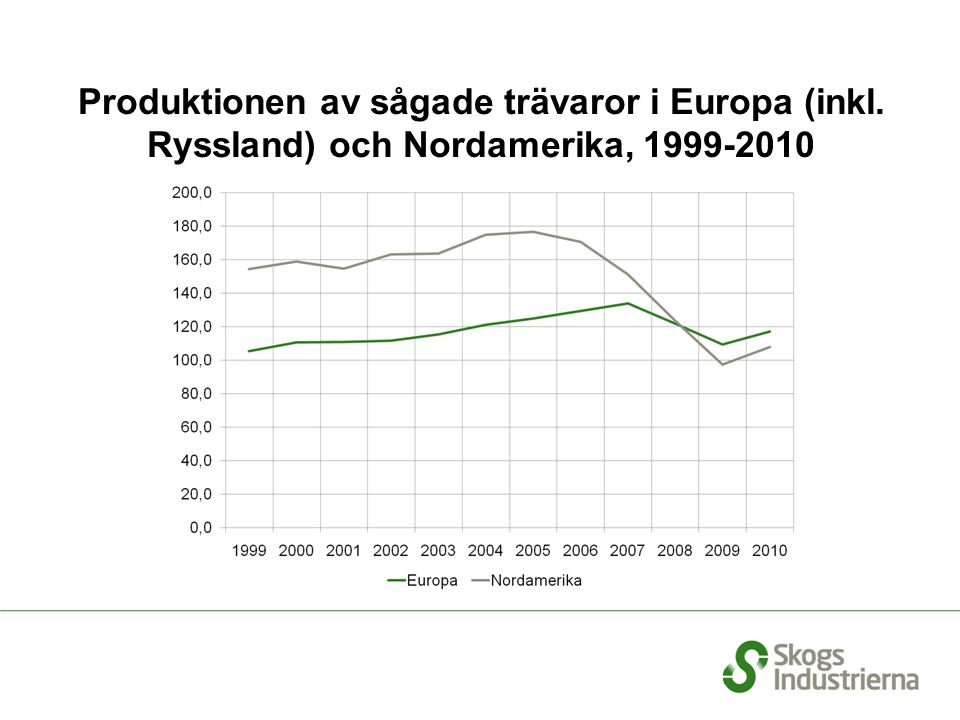 Produktionen av sågade trävaror i Europa (inkl. Ryssland) och Nordamerika,