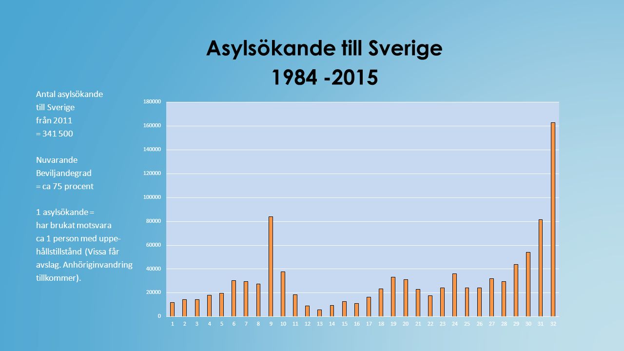 Asylsökande till Sverige Antal asylsökande till Sverige från 2011 = Nuvarande Beviljandegrad = ca 75 procent 1 asylsökande = har brukat motsvara ca 1 person med uppe- hållstillstånd (Vissa får avslag.