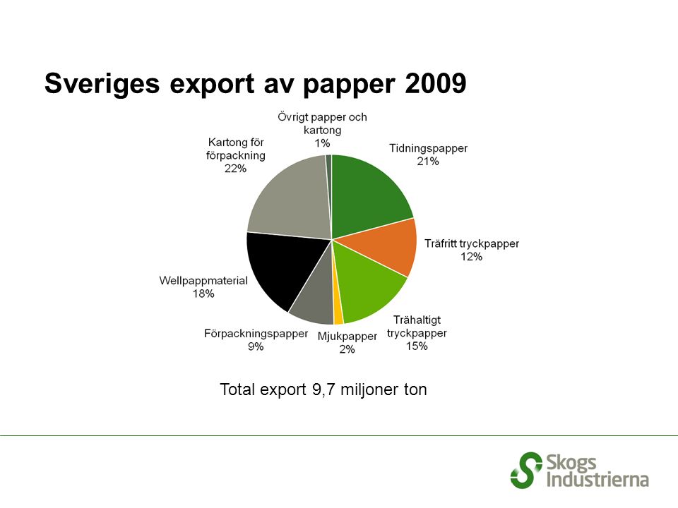 Sveriges export av papper 2009 Total export 9,7 miljoner ton