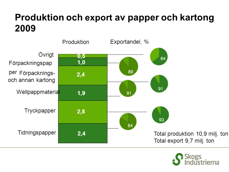 Produktion och export av papper och kartong 2009 Exportandel, % 0,5 1,0 1,9 2,8 2,4 Total produktion 10,9 milj.