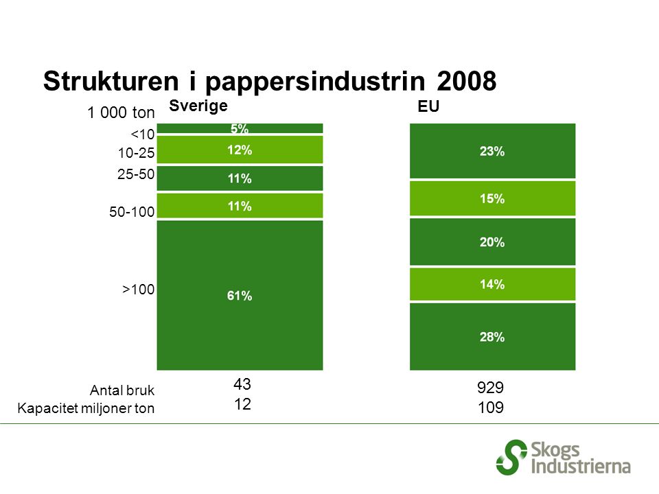 Strukturen i pappersindustrin ton < >100 Antal bruk Kapacitet miljoner ton Källa: CEPI, FAO Sverige EU 43 12