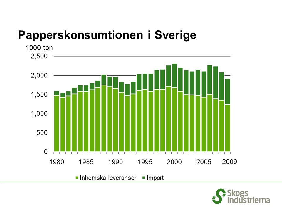 Papperskonsumtionen i Sverige 1000 ton Källa: Skogsindustrierna, SCB