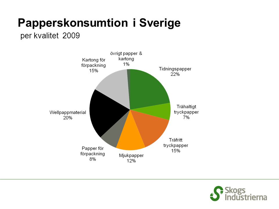 Papperskonsumtion i Sverige per kvalitet 2009 Papperskonsumtion 2009: 1,9 miljoner to n Källa: SCB, Skogsindustrierna