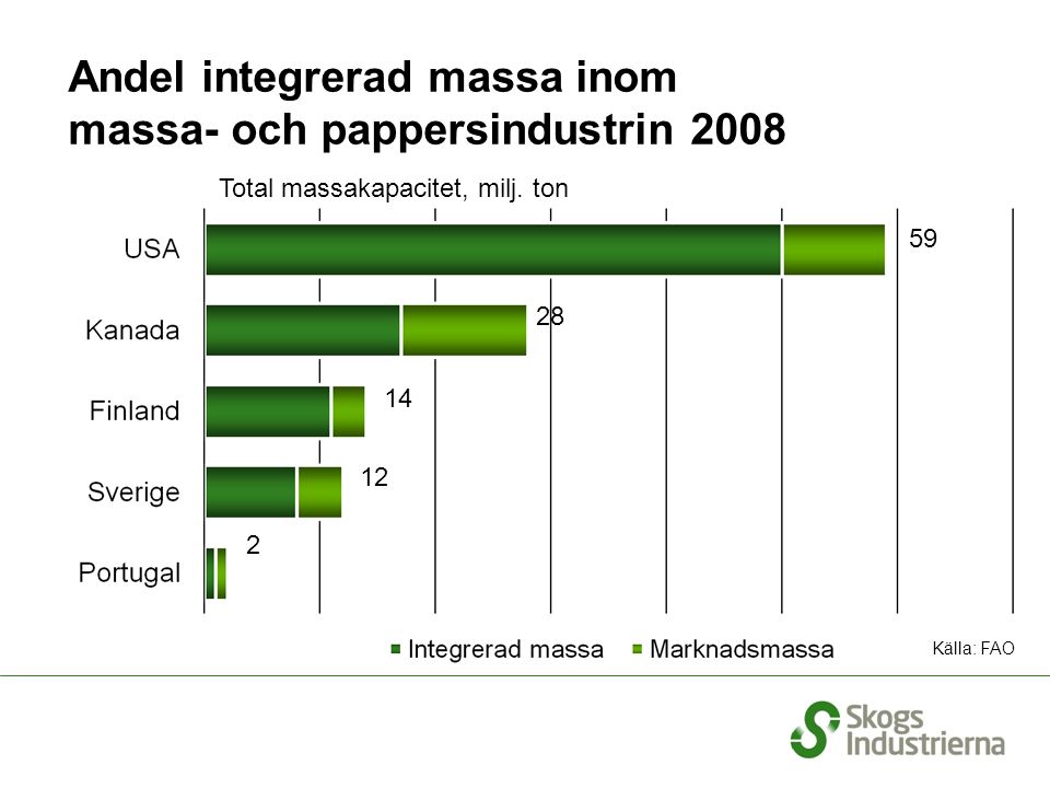 Andel integrerad massa inom massa- och pappersindustrin 2008 Källa: FAO Total massakapacitet, milj.
