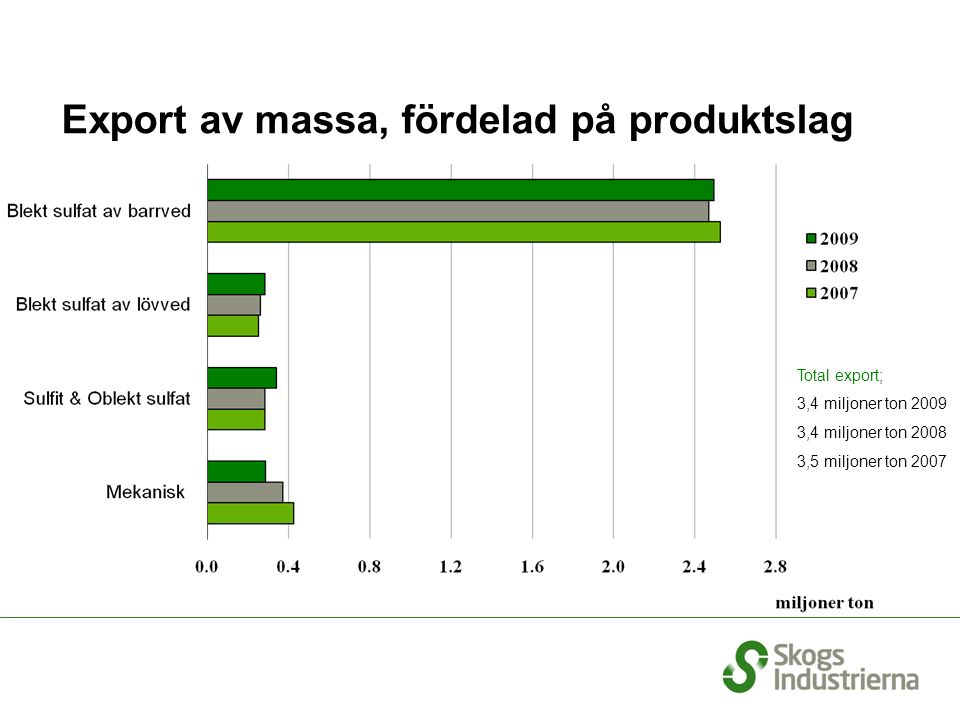 Export av massa, fördelad på produktslag Total export; 3,4 miljoner ton ,4 miljoner ton ,5 miljoner ton 2007