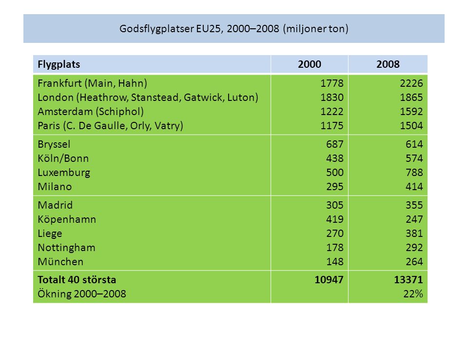 Godsflygplatser EU25, 2000–2008 (miljoner ton) Flygplats Frankfurt (Main, Hahn) London (Heathrow, Stanstead, Gatwick, Luton) Amsterdam (Schiphol) Paris (C.