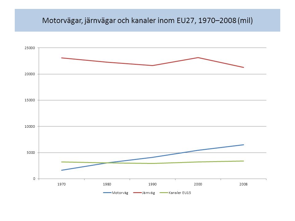 Motorvägar, järnvägar och kanaler inom EU27, 1970–2008 (mil)