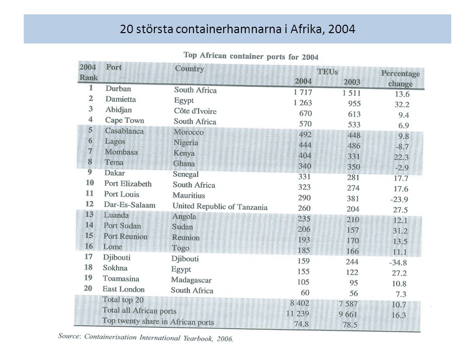 20 största containerhamnarna i Afrika, 2004