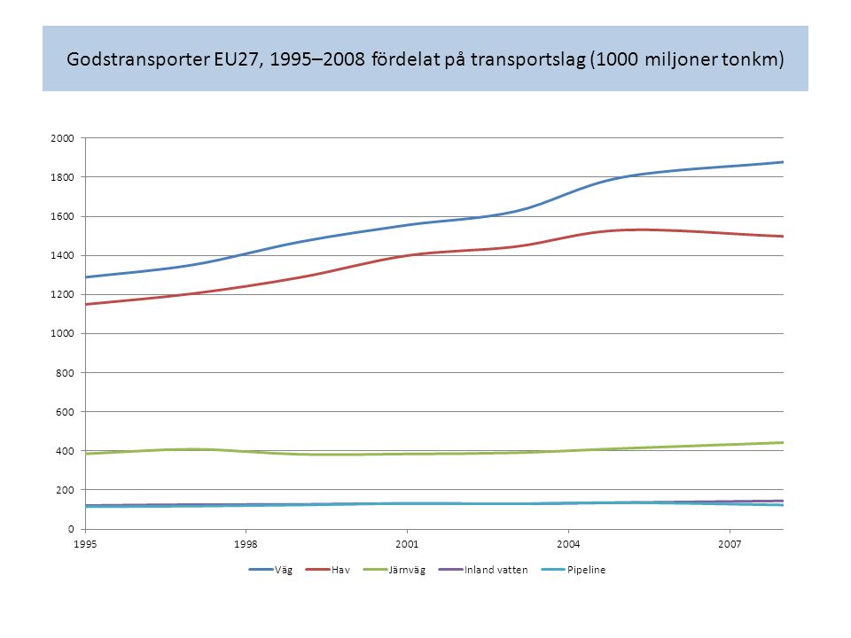 Godstransporter EU27, 1995–2008 fördelat på transportslag (1000 miljoner tonkm)