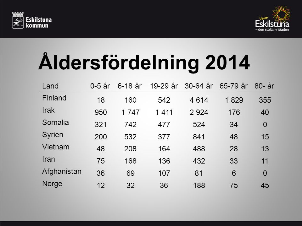 Åldersfördelning 2014 Land0-5 år6-18 år19-29 år30-64 år65-79 år80- år Finland Irak Somalia Syrien Vietnam Iran Afghanistan Norge