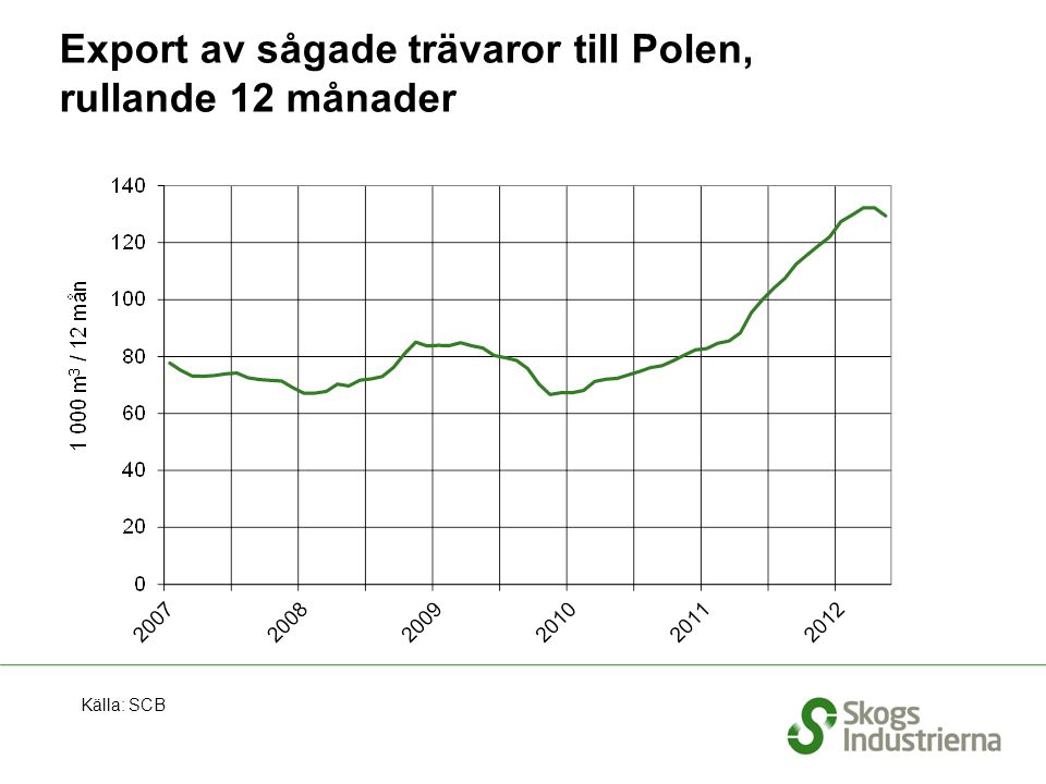 Export av sågade trävaror till Polen, rullande 12 månader Källa: SCB