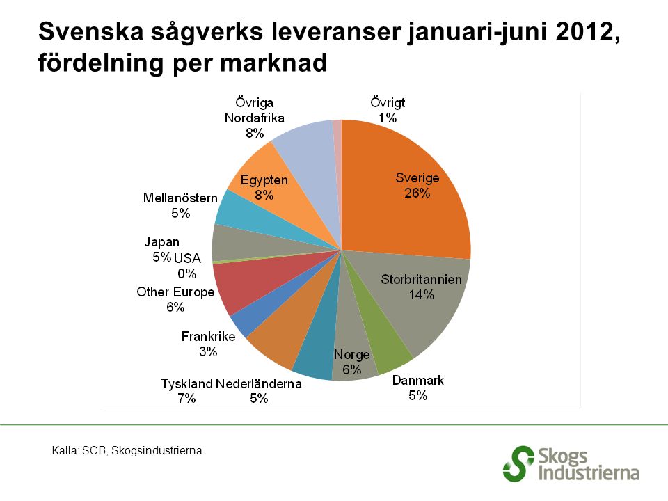 Svenska sågverks leveranser januari-juni 2012, fördelning per marknad Källa: SCB, Skogsindustrierna