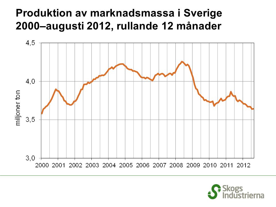 Produktion av marknadsmassa i Sverige 2000–augusti 2012, rullande 12 månader