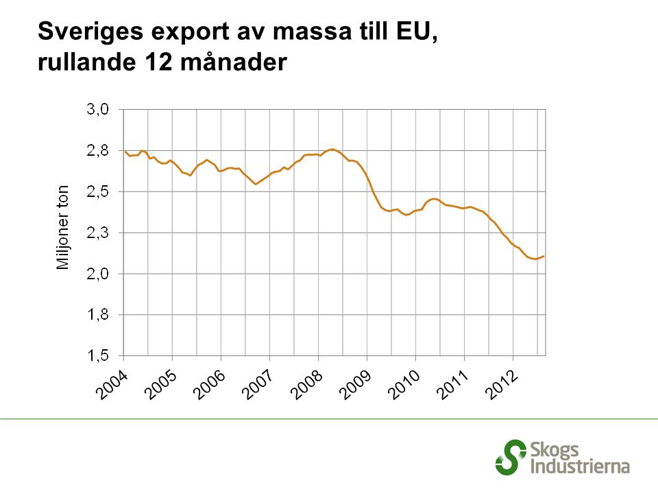 Sveriges export av massa till EU, rullande 12 månader