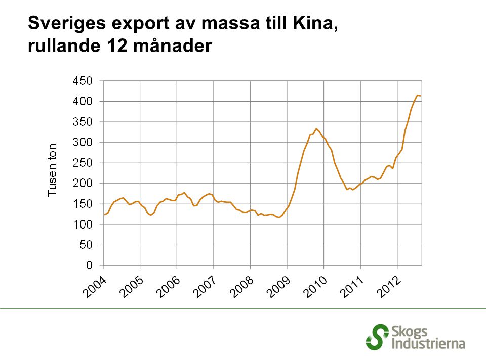 Sveriges export av massa till Kina, rullande 12 månader