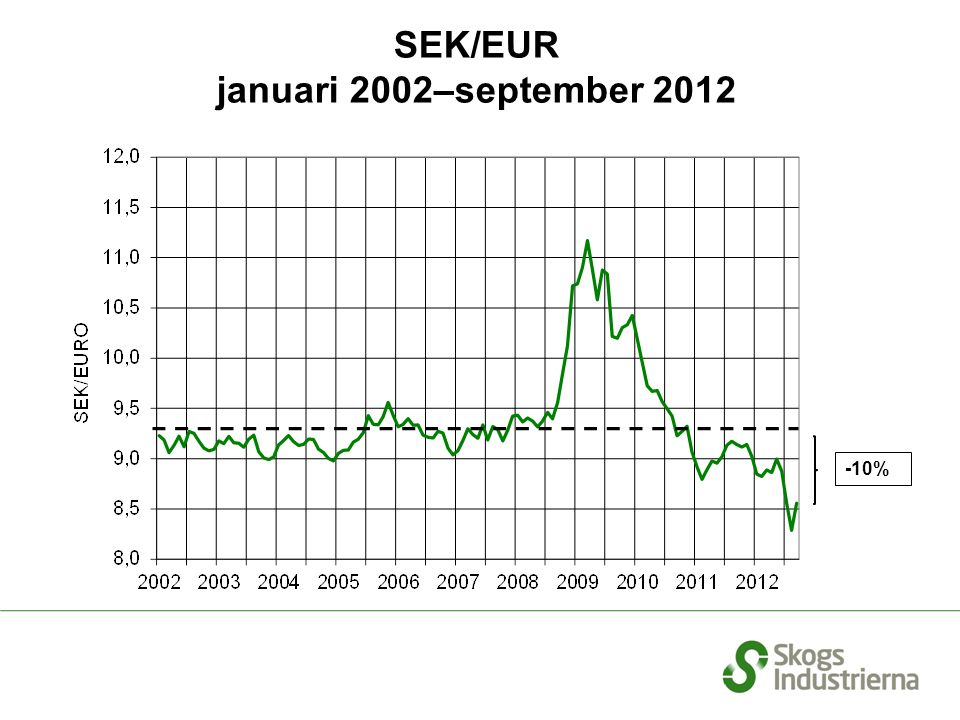 SEK/EUR januari 2002–september %