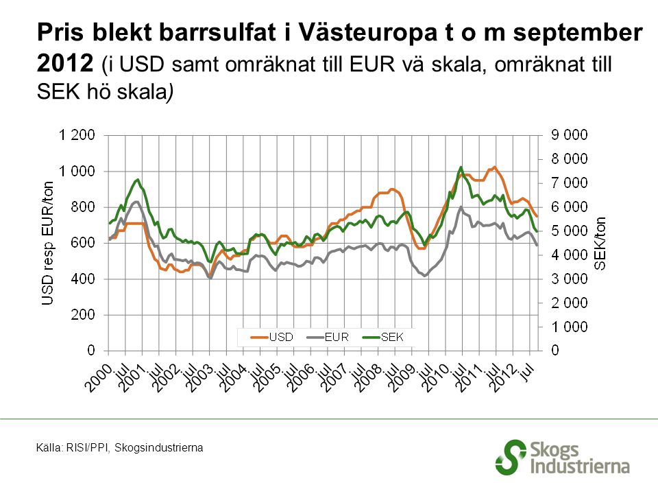Pris blekt barrsulfat i Västeuropa t o m september 2012 (i USD samt omräknat till EUR vä skala, omräknat till SEK hö skala) Källa: RISI/PPI, Skogsindustrierna