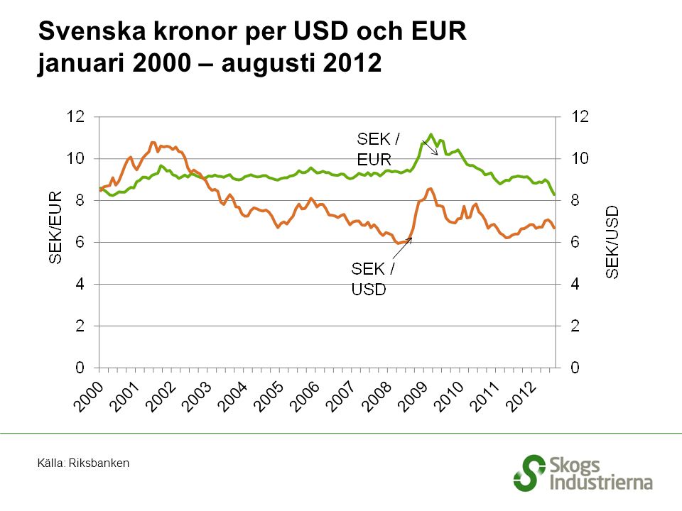 Svenska kronor per USD och EUR januari 2000 – augusti 2012 Källa: Riksbanken