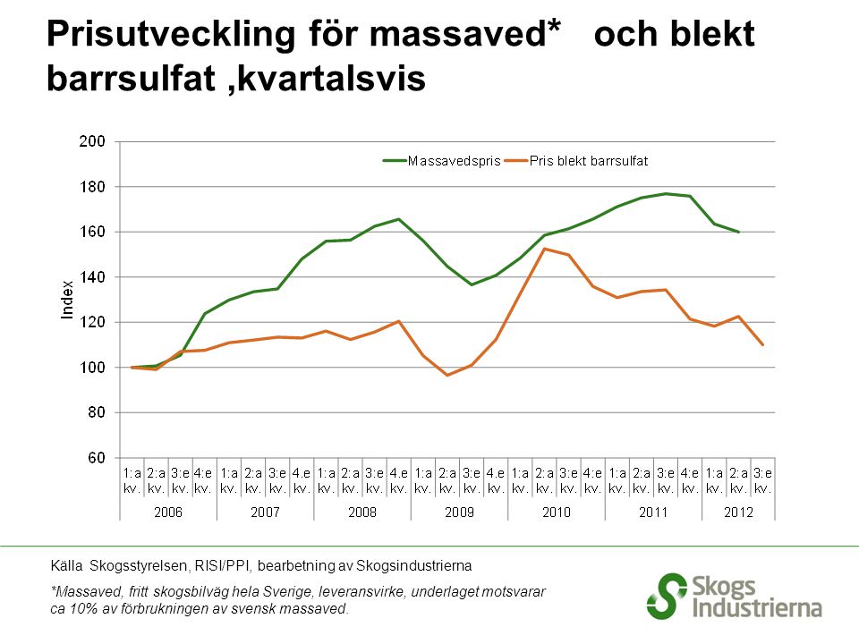 Prisutveckling för massaved * och blekt barrsulfat,kvartalsvis Källa Skogsstyrelsen, RISI/PPI, bearbetning av Skogsindustrierna *Massaved, fritt skogsbilväg hela Sverige, leveransvirke, underlaget motsvarar ca 10% av förbrukningen av svensk massaved.