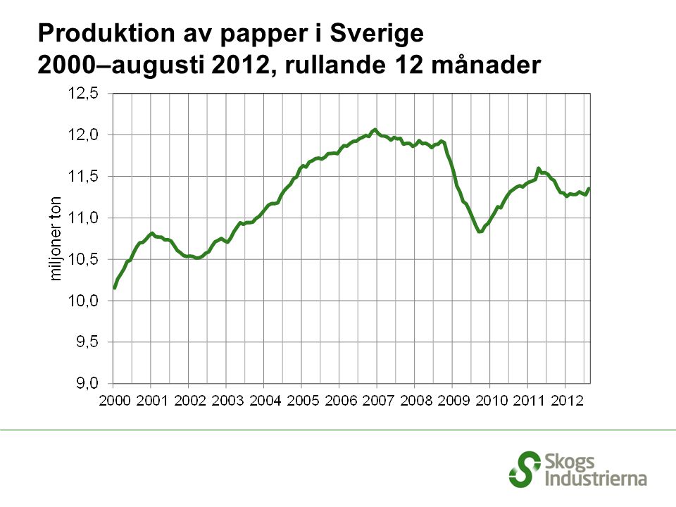 Produktion av papper i Sverige 2000–augusti 2012, rullande 12 månader