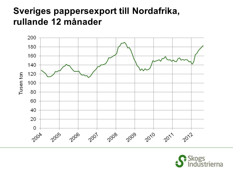 Sveriges pappersexport till Nordafrika, rullande 12 månader