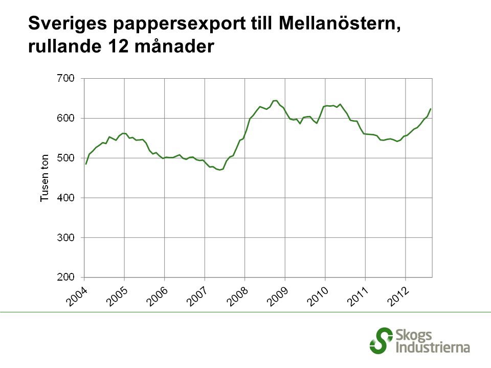 Sveriges pappersexport till Mellanöstern, rullande 12 månader