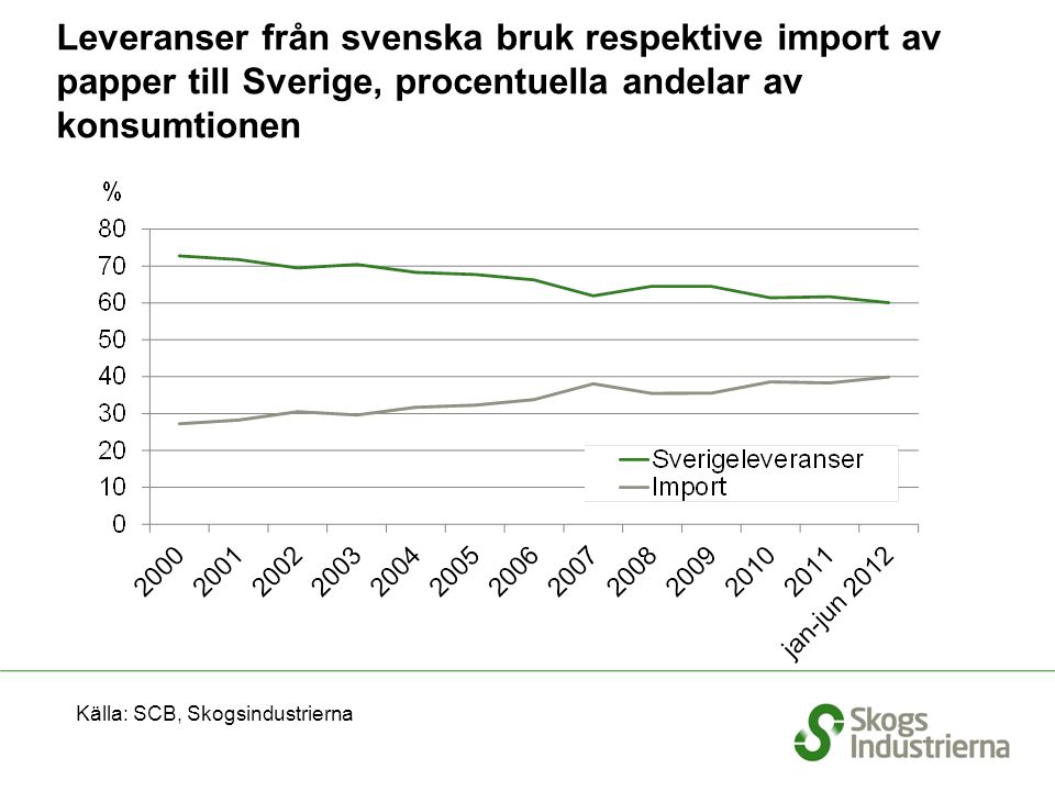 Leveranser från svenska bruk respektive import av papper till Sverige, procentuella andelar av konsumtionen Källa: SCB, Skogsindustrierna