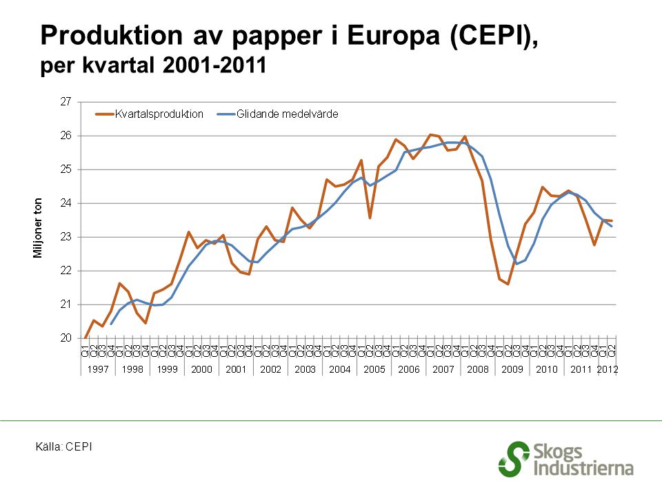 Produktion av papper i Europa (CEPI), per kvartal Källa: CEPI