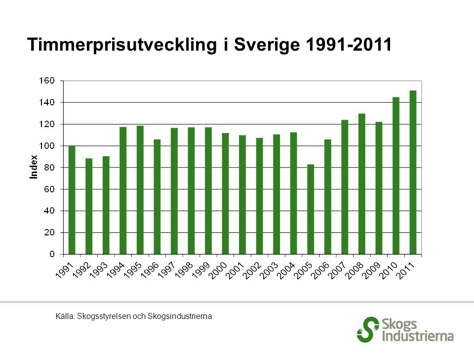 Timmerprisutveckling i Sverige Källa: Skogsstyrelsen och Skogsindustrierna