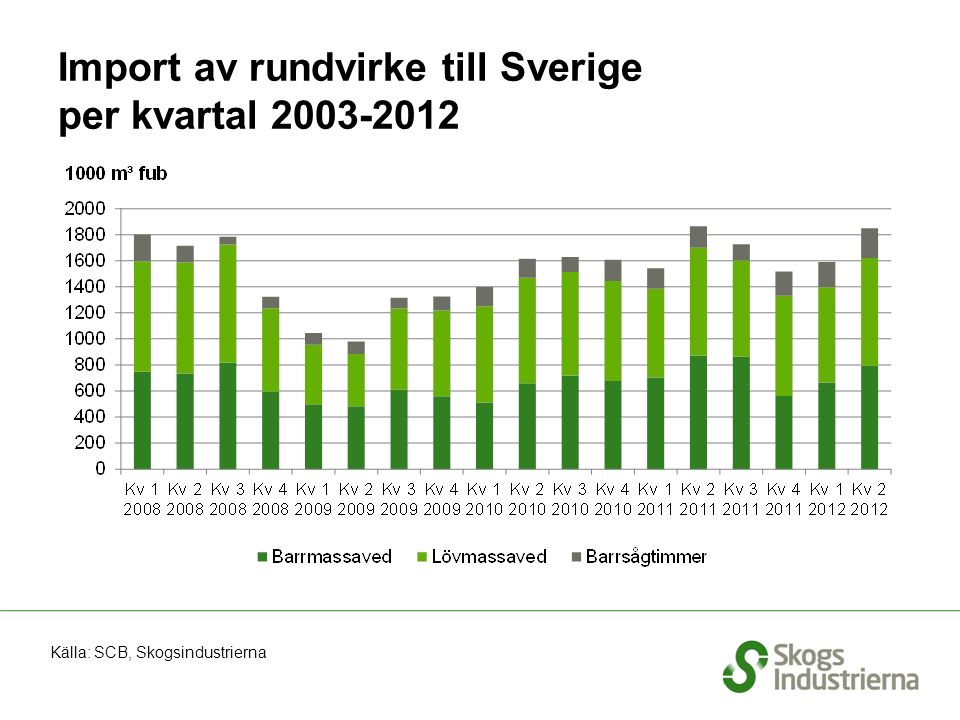 Import av rundvirke till Sverige per kvartal Källa: SCB, Skogsindustrierna