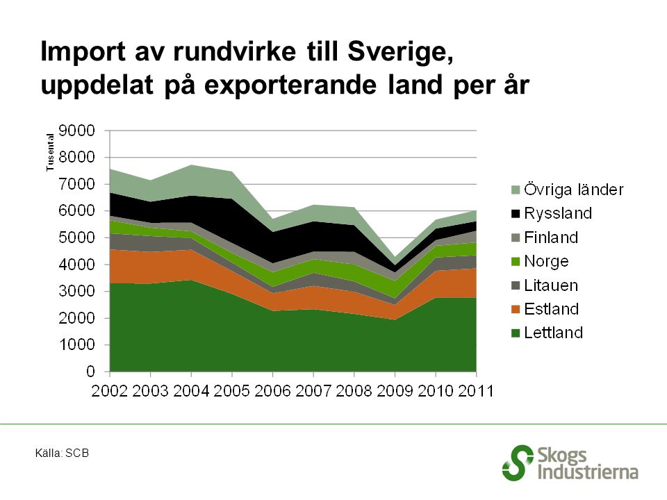 Import av rundvirke till Sverige, uppdelat på exporterande land per år Källa: SCB