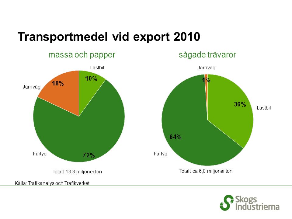 Transportmedel vid export 2010 Lastbil Järnväg Fartyg Totalt 13,3 miljoner ton Källa: Trafikanalys och Trafikverket Totalt ca 6,0 miljoner ton Järnväg Lastbil Fartyg massa och papper sågade trävaror