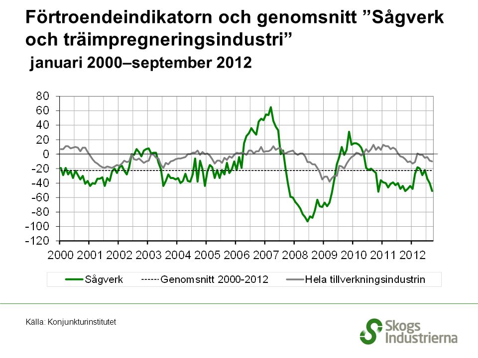 Förtroendeindikatorn och genomsnitt Sågverk och träimpregneringsindustri januari 2000–september 2012 Källa: Konjunkturinstitutet