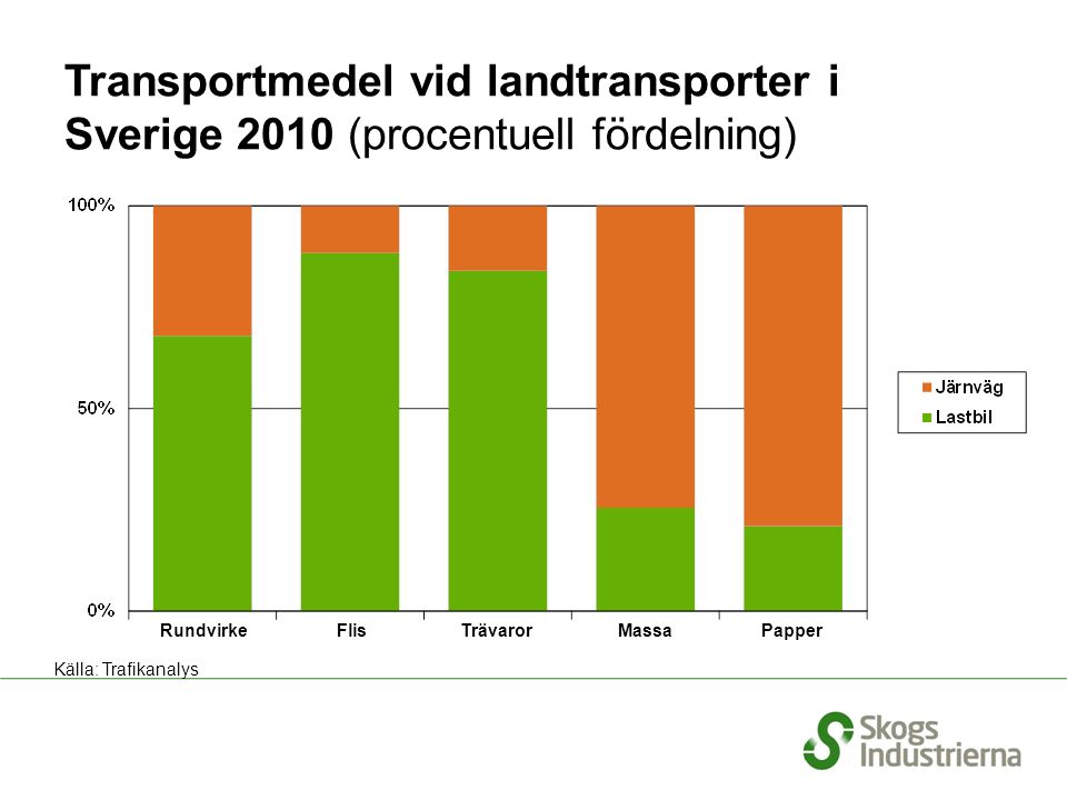 Transportmedel vid landtransporter i Sverige 2010 (procentuell fördelning) RundvirkeFlisTrävarorMassaPapper Källa: Trafikanalys