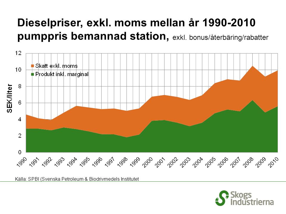 Dieselpriser, exkl. moms mellan år pumppris bemannad station, exkl.