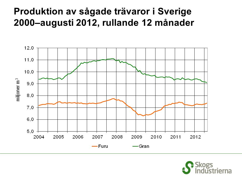 Produktion av sågade trävaror i Sverige 2000–augusti 2012, rullande 12 månader
