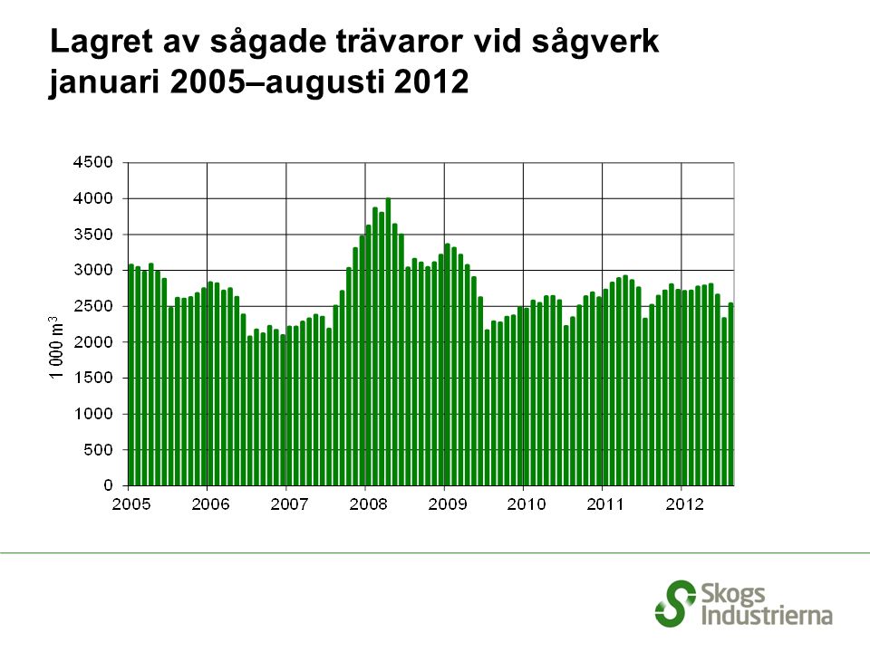 Lagret av sågade trävaror vid sågverk januari 2005–augusti 2012