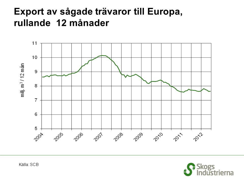 Export av sågade trävaror till Europa, rullande 12 månader Källa: SCB