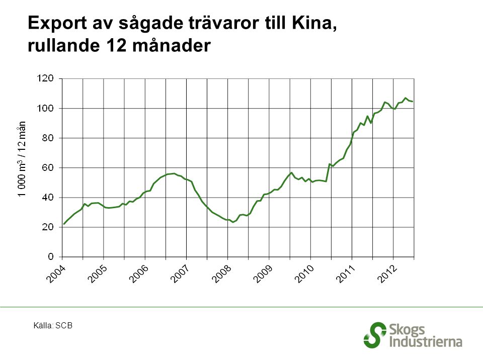 Export av sågade trävaror till Kina, rullande 12 månader Källa: SCB