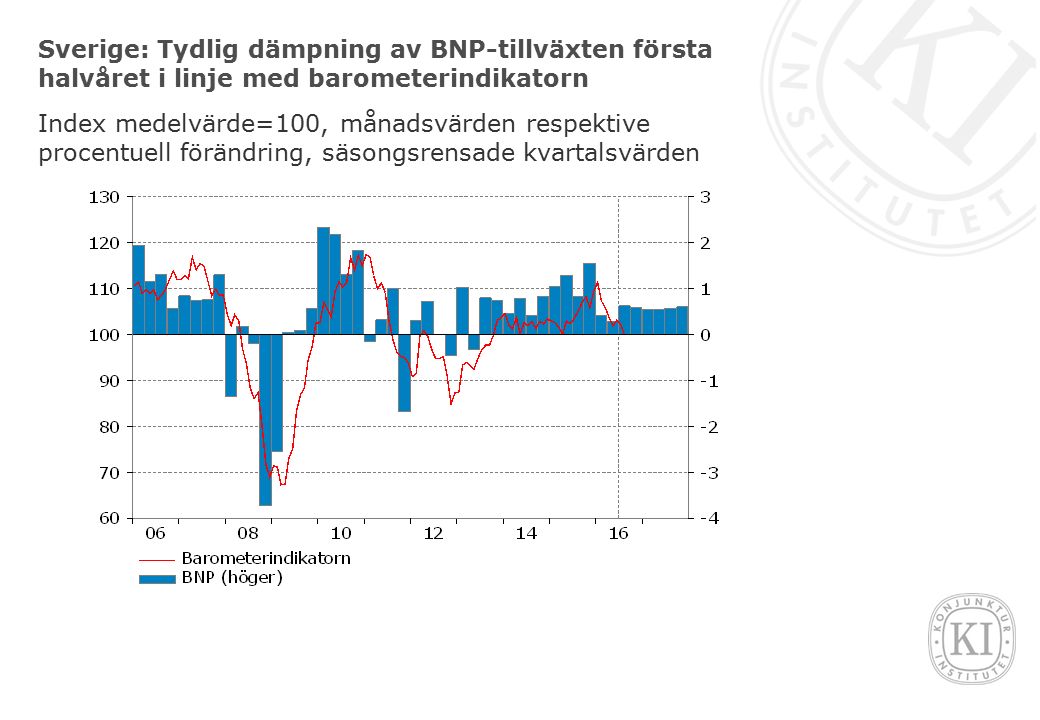 Sverige: Tydlig dämpning av BNP-tillväxten första halvåret i linje med barometerindikatorn Index medelvärde=100, månadsvärden respektive procentuell förändring, säsongsrensade kvartalsvärden