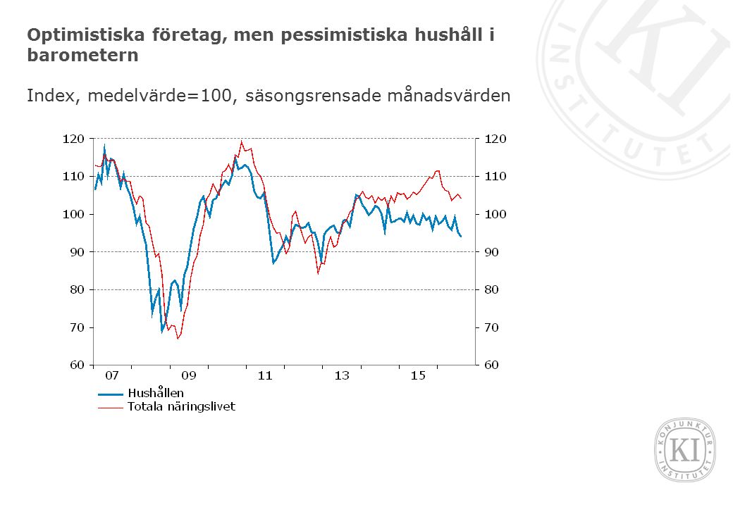Optimistiska företag, men pessimistiska hushåll i barometern Index, medelvärde=100, säsongsrensade månadsvärden