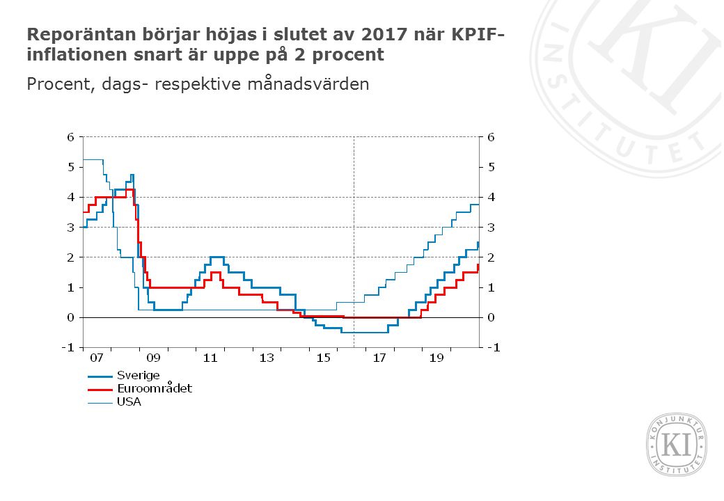 Reporäntan börjar höjas i slutet av 2017 när KPIF- inflationen snart är uppe på 2 procent Procent, dags- respektive månadsvärden