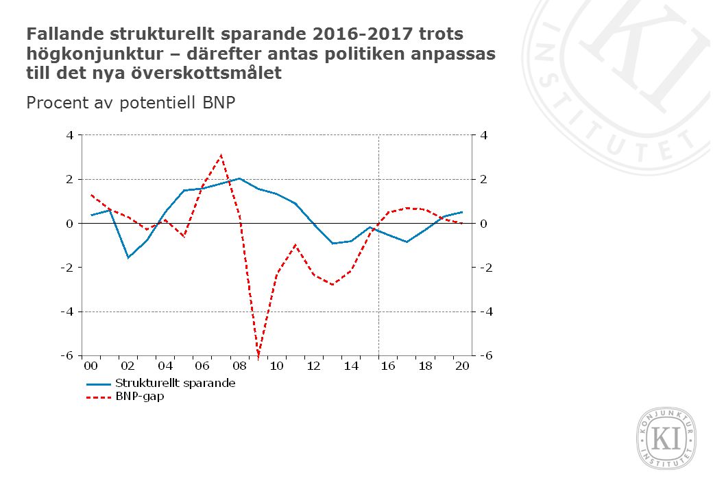 Fallande strukturellt sparande trots högkonjunktur – därefter antas politiken anpassas till det nya överskottsmålet Procent av potentiell BNP