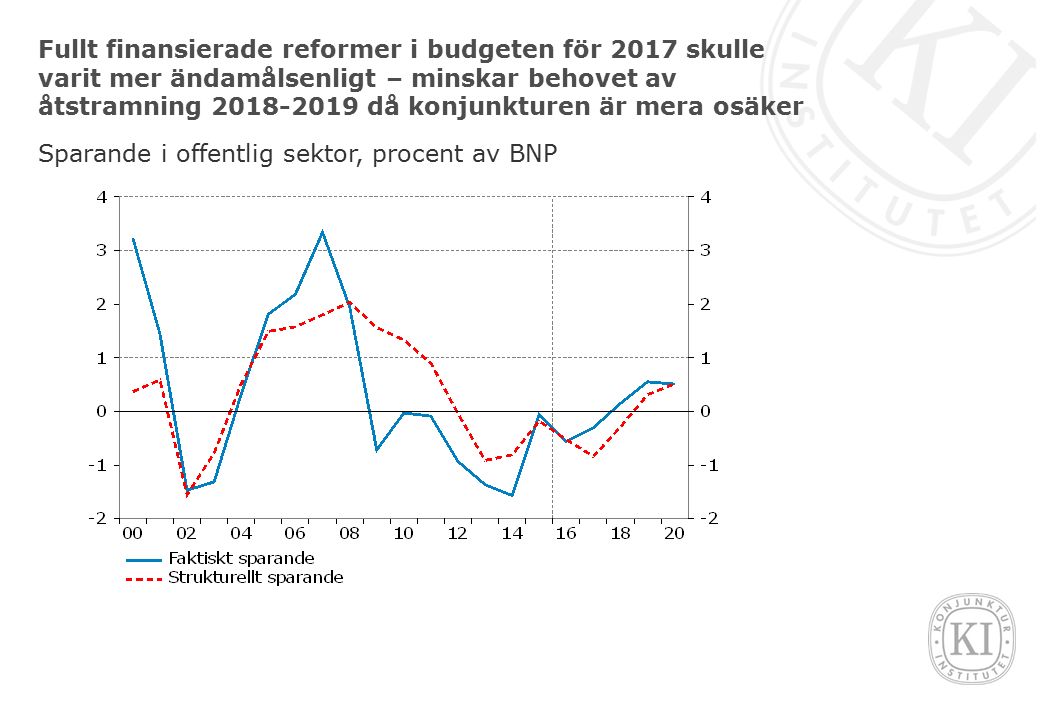Fullt finansierade reformer i budgeten för 2017 skulle varit mer ändamålsenligt – minskar behovet av åtstramning då konjunkturen är mera osäker Sparande i offentlig sektor, procent av BNP