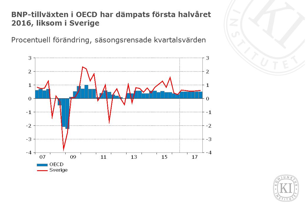BNP-tillväxten i OECD har dämpats första halvåret 2016, liksom i Sverige Procentuell förändring, säsongsrensade kvartalsvärden
